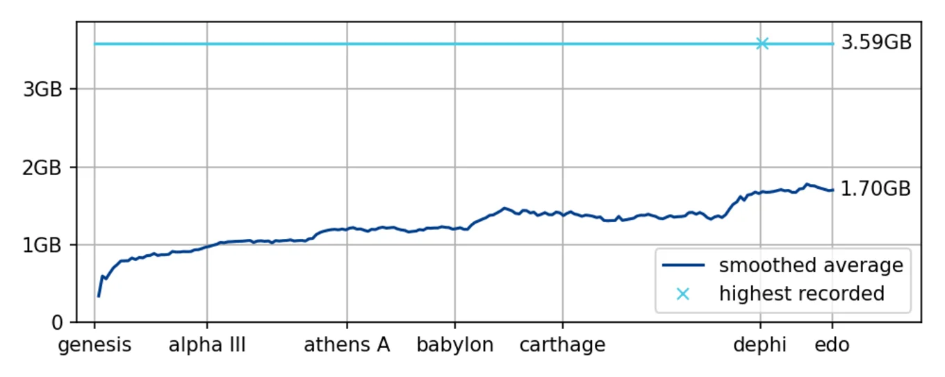 Evolution of memory usage during replay